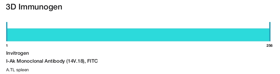 I-Ak Monoclonal Antibody (14V.18), FITC