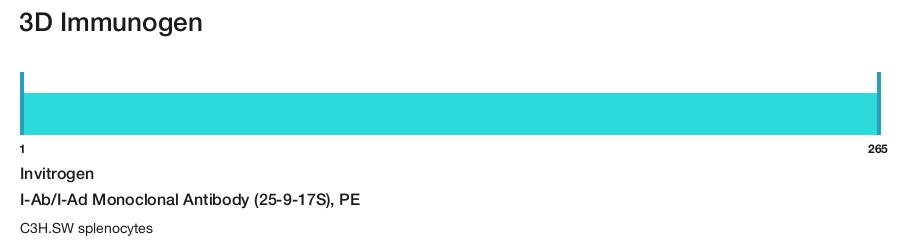 I-Ab/I-Ad Monoclonal Antibody (25-9-17S), PE