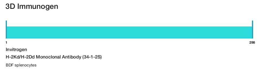 H-2Kd/H-2Dd Monoclonal Antibody (34-1-2S)