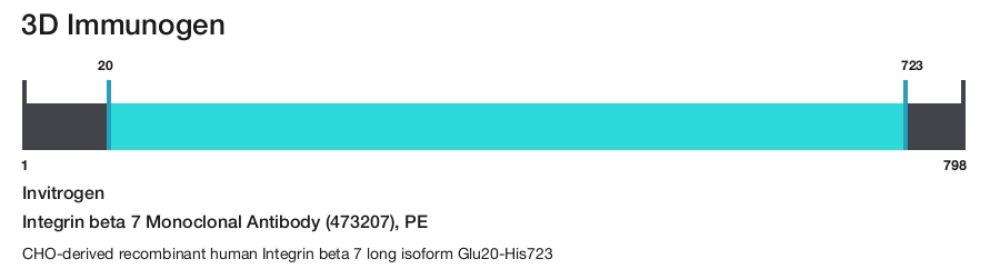 Integrin beta 7 Monoclonal Antibody (473207), PE