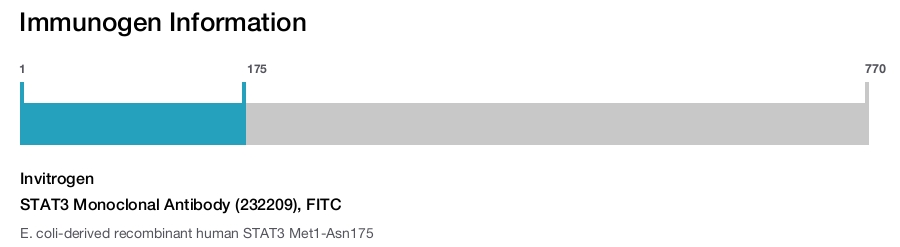 STAT3 Monoclonal Antibody (232209), FITC