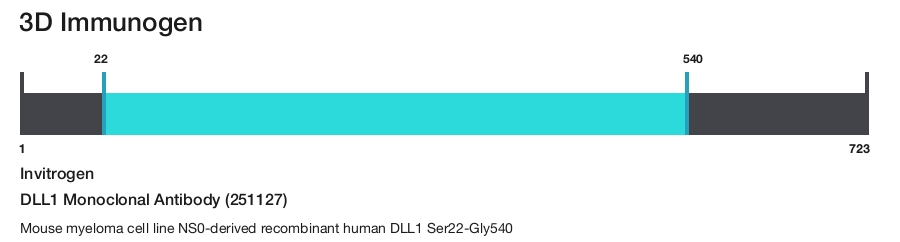DLL1 Monoclonal Antibody (251127)