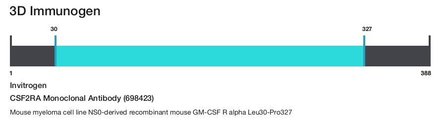 CSF2RA Monoclonal Antibody (698423)