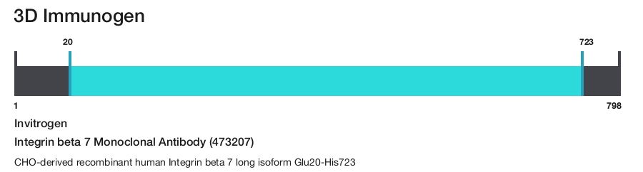 Integrin beta 7 Monoclonal Antibody (473207)