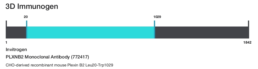 PLXNB2 Monoclonal Antibody (772417)