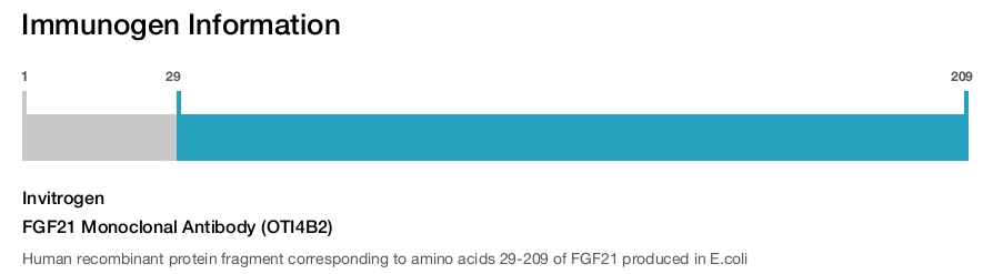 FGF21 Monoclonal Antibody (OTI4B2)