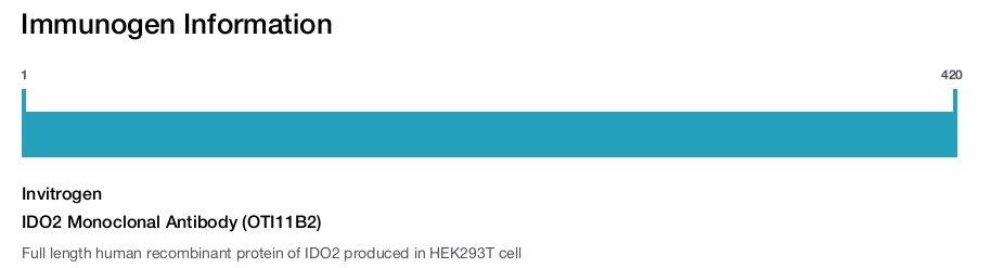 IDO2 Monoclonal Antibody (OTI11B2)