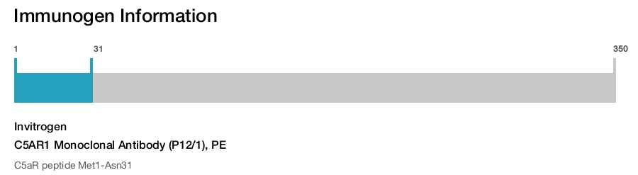 C5AR1 Monoclonal Antibody (P12/1), PE