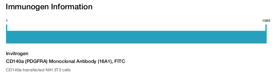 CD140a (PDGFRA) Monoclonal Antibody (16A1), FITC