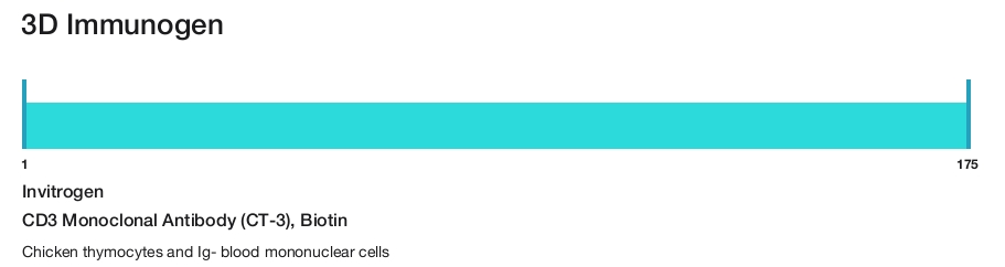 CD3 Monoclonal Antibody (CT-3), Biotin