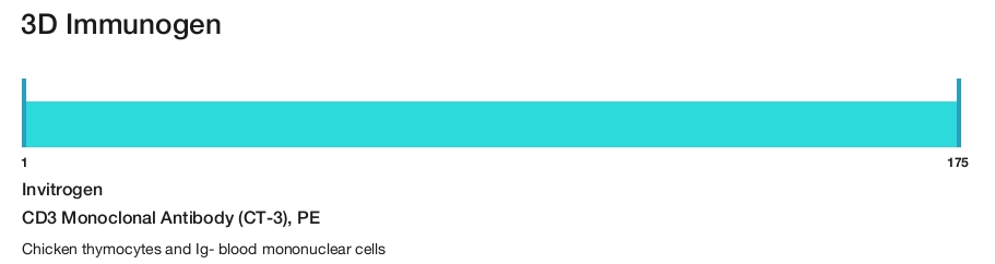 CD3 Monoclonal Antibody (CT-3), PE