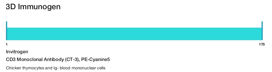 CD3 Monoclonal Antibody (CT-3), PE-Cyanine5