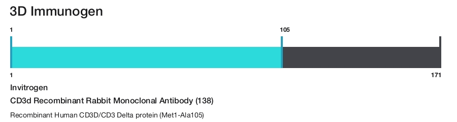 CD3d Recombinant Rabbit Monoclonal Antibody (138)