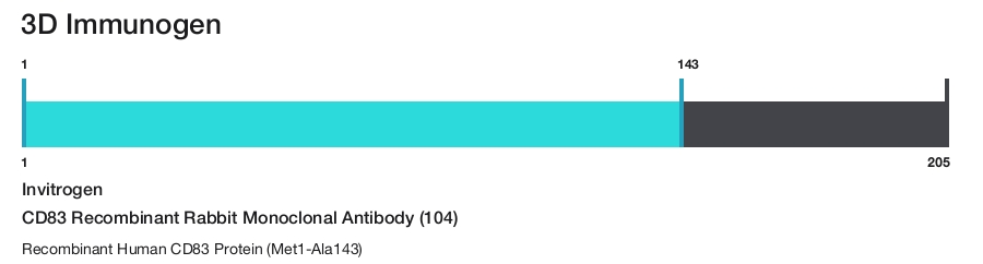 CD83 Recombinant Rabbit Monoclonal Antibody (104)
