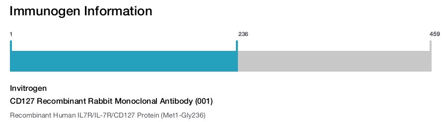 CD127 Recombinant Rabbit Monoclonal Antibody (001)