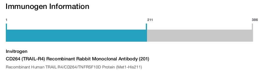 CD264 (TRAIL-R4) Recombinant Rabbit Monoclonal Antibody (201)