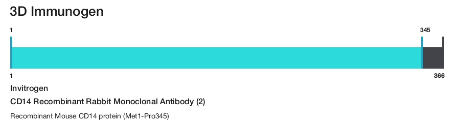CD14 Recombinant Rabbit Monoclonal Antibody (2)