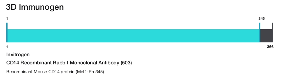 CD14 Recombinant Rabbit Monoclonal Antibody (503)