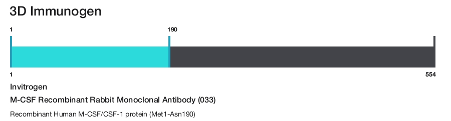 M-CSF Recombinant Rabbit Monoclonal Antibody (033)