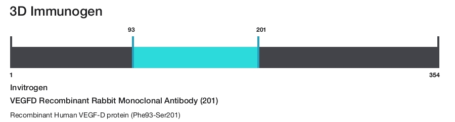 VEGFD Recombinant Rabbit Monoclonal Antibody (201)
