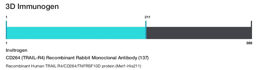 CD264 (TRAIL-R4) Recombinant Rabbit Monoclonal Antibody (137)