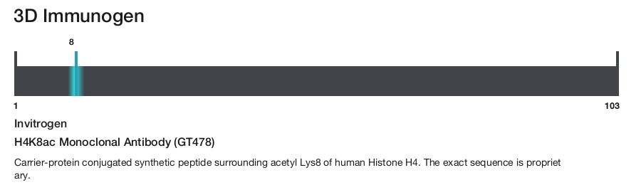 H4K8ac Monoclonal Antibody (GT478)