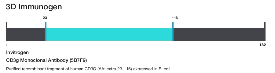 CD3g Monoclonal Antibody (5B7F9)