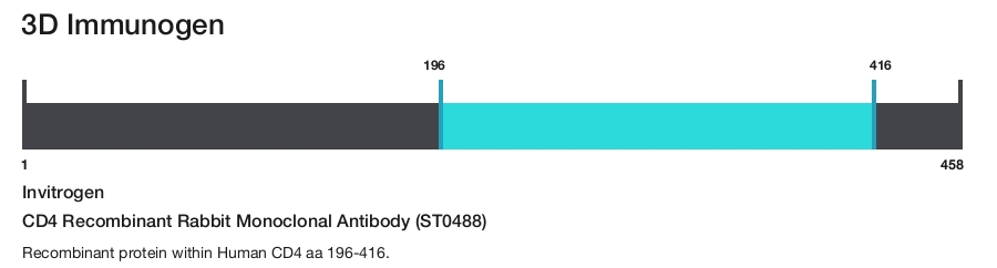 CD4 Recombinant Rabbit Monoclonal Antibody (ST0488)