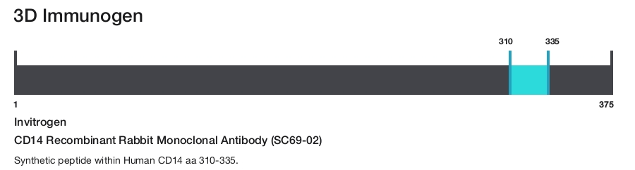 CD14 Recombinant Rabbit Monoclonal Antibody (SC69-02)
