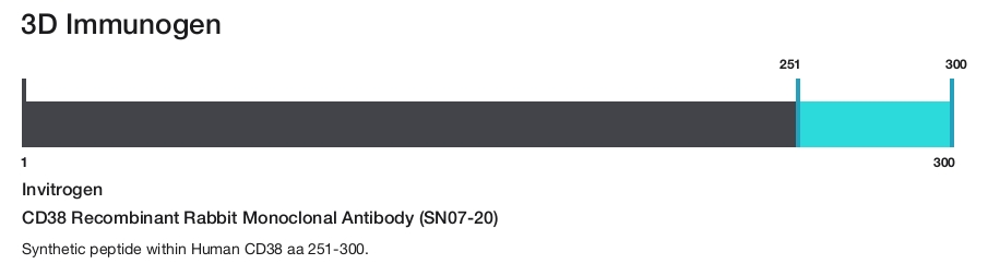 CD38 Recombinant Rabbit Monoclonal Antibody (SN07-20)