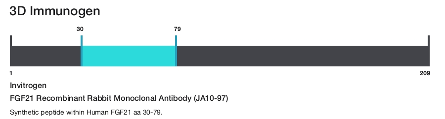 FGF21 Recombinant Rabbit Monoclonal Antibody (JA10-97)