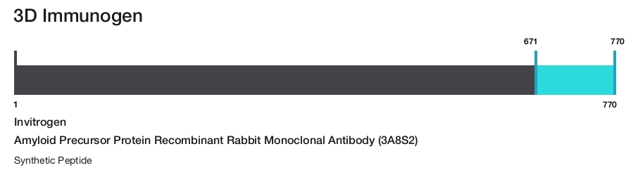 Amyloid Precursor Protein Recombinant Rabbit Monoclonal Antibody (3A8S2)