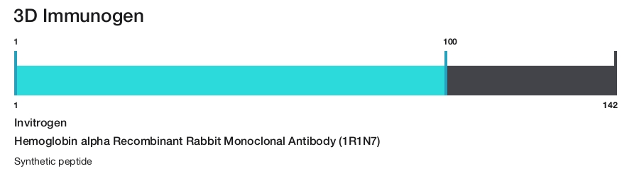 Hemoglobin alpha Recombinant Rabbit Monoclonal Antibody (1R1N7)