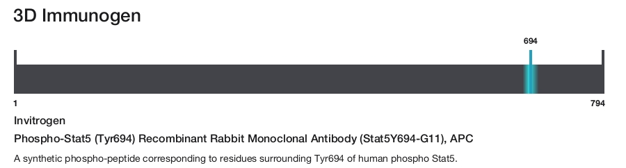 Phospho-Stat5 (Tyr694) Recombinant Rabbit Monoclonal Antibody (Stat5Y694-G11), APC