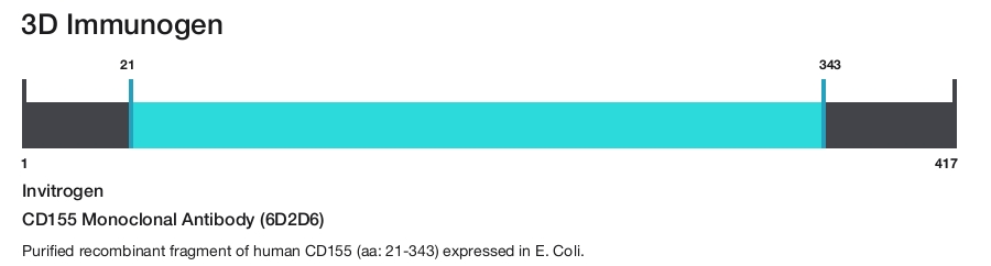CD155 Monoclonal Antibody (6D2D6)