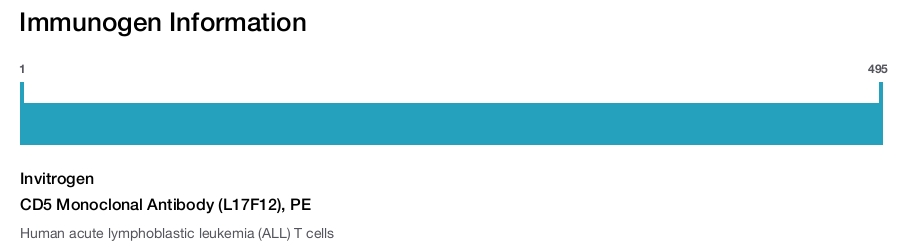 CD5 Monoclonal Antibody (L17F12), PE