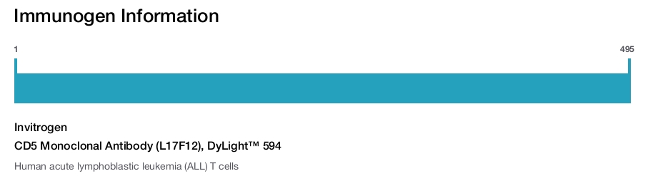 CD5 Monoclonal Antibody (L17F12), DyLight™ 594
