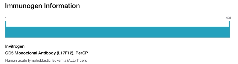 CD5 Monoclonal Antibody (L17F12), PerCP