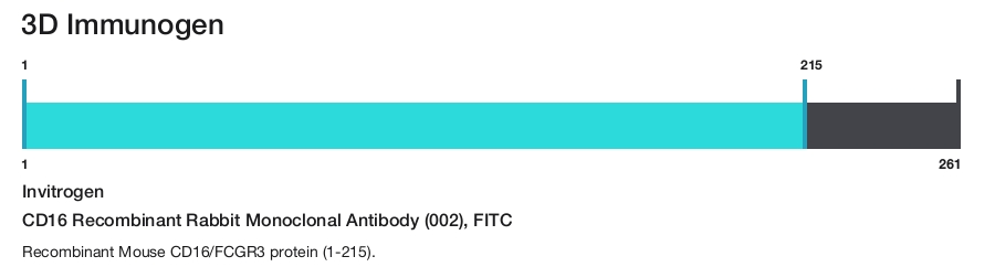 CD16 Recombinant Rabbit Monoclonal Antibody (002), FITC