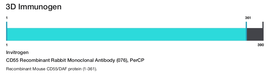 CD55 Recombinant Rabbit Monoclonal Antibody (076), PerCP