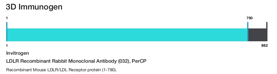 LDLR Recombinant Rabbit Monoclonal Antibody (032), PerCP