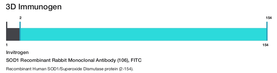 SOD1 Recombinant Rabbit Monoclonal Antibody (106), FITC