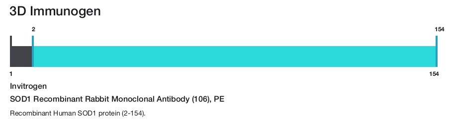 SOD1 Recombinant Rabbit Monoclonal Antibody (106), PE