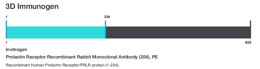 Prolactin Receptor Recombinant Rabbit Monoclonal Antibody (204), PE