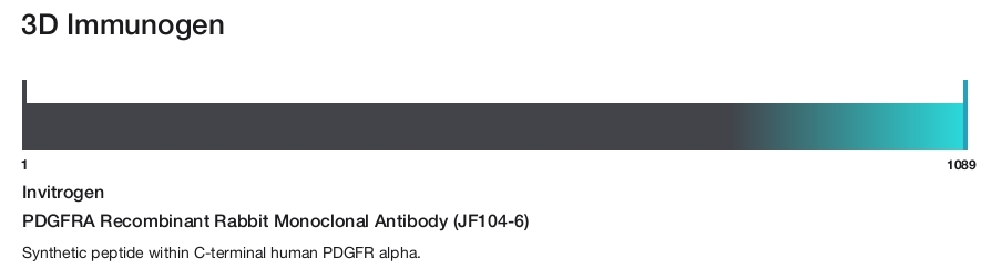 PDGFRA Recombinant Rabbit Monoclonal Antibody (JF104-6)
