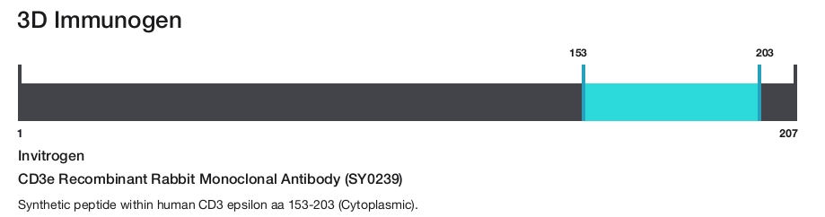CD3e Recombinant Rabbit Monoclonal Antibody (SY0239)