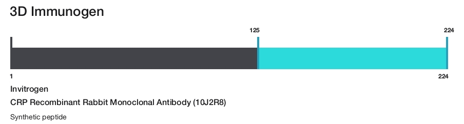 CRP Recombinant Rabbit Monoclonal Antibody (10J2R8)