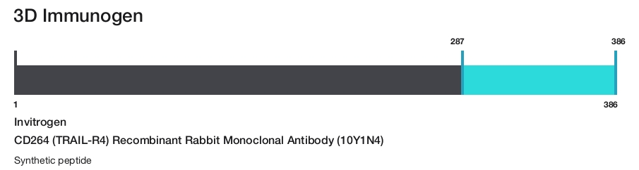 CD264 (TRAIL-R4) Recombinant Rabbit Monoclonal Antibody (10Y1N4)