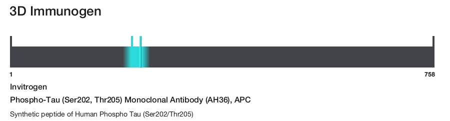 Phospho-Tau (Ser202, Thr205) Monoclonal Antibody (AH36), APC