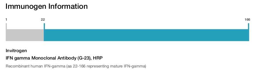 IFN gamma Monoclonal Antibody (G-23), HRP